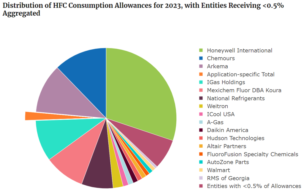 EPA Announces 2023 HFC Refrigerant Allowances Hudson Technologies